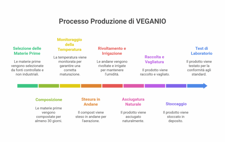 Processo produttivo Ammendante Compostato Verde