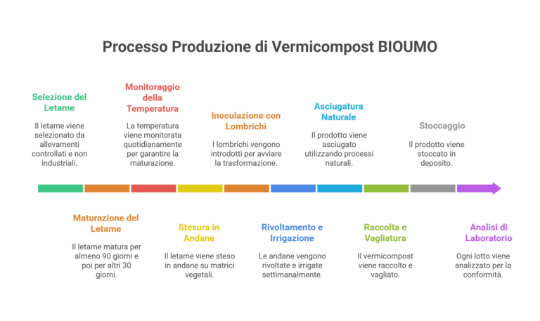 Scheda processo produttivo Vermicompost da letame